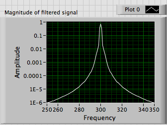 Spectrum of 300 Hz sine.png